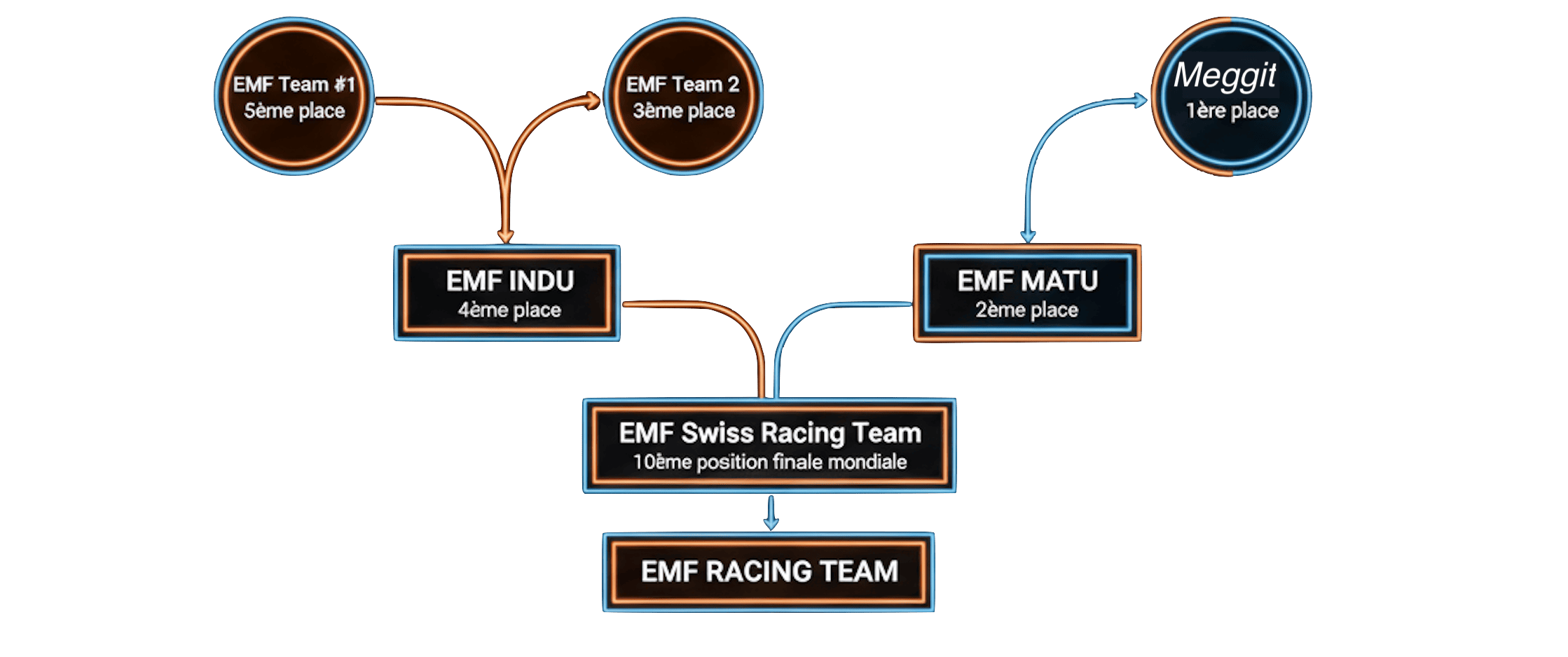 Graphique historique des équipes EMF Racing